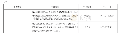 表2 行政协议司法审查举证责任分配规则的完善