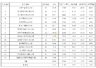 表4 商贸流通类特色小镇总体评价结果