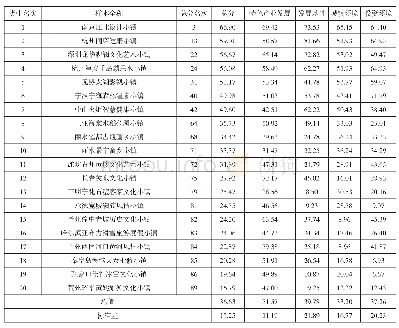 表6 旅游文化类特色小镇总体评价结果