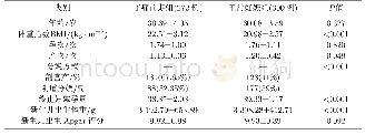 《表1 子痫前期组和正常妊娠组基本临床资料比较》