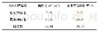 《表1 2000—2018年那曲市植被NDVI变化可持续性统计》