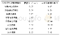 《表2 2000—2018年那曲市植被NDVI变化综合特征统计》