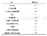 《表6 不同岩性类型区土壤侵蚀与产流量GWR回归系数》