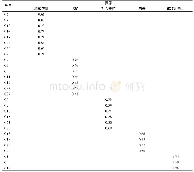 表1 BCS在医学生中的因子载荷 (n=1 037) Tab.1 Factor loadings of BCS in medical students (n=1 037)