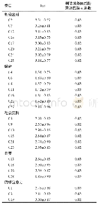 表2 量表中28个条目的均数、标准差及删除该条目后的克朗巴赫α系数 (n=2 074) Tab.2 M ean and standard deviation of 28 items in scale, and Cronbachsαif i