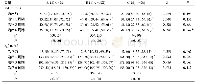 表3 围绝经期综合征3组患者治疗前与治疗1、3、6周期后的FSH、E2水平比较[M (P25, P75) ]Tab.3 Comparison of the serum FSH and E2before and after 1, 3 and