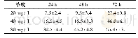 《表1 芳姜黄酮对SiHa细胞的增殖抑制率 (%, n=6)》