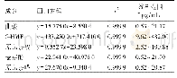 《表3 线性考察结果：HPLC法同时测定狗脊中5种成分含量》