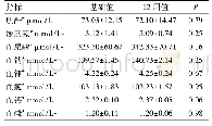 《表6 达格列净对血电解质及肾功等血生化指标的影响》