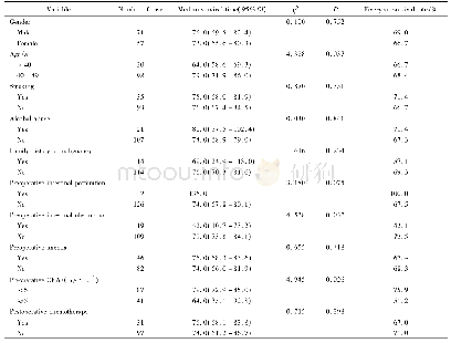 表1 患者基本情况单因素分析Tab.1Univariate analysis of patient-related factors