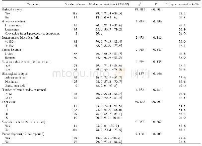 表2 手术及术后病理情况单因素分析Univariate analysis of surgery and tumor related factors