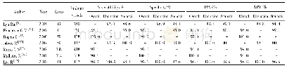 表1 64层螺旋CT评价桥血管 (闭塞和狭窄>50%) 的诊断效能Tab.1 64-slice spiral CT in evaluating the diagnostic efficacy of bridging vessels (occ