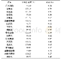 表3 回收率试验结果：柱前衍生高效液相色谱法测定复方氨基酸注射液中氨基酸的含量