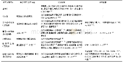 表1 中药方剂治疗类风湿性关节炎临床效果及作用机制统计表