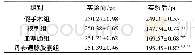 表3 各组大鼠实验前后r CBF的比较(±s,n=20)