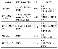 表2 目前已开展的干细胞治疗自闭症临床试验