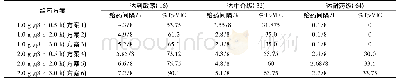 表3 单剂量CPZ(1.0 g、2.0 g) q8 h、不同速度(0.5 h、2.0 h、3.0 h)对敏感、中介、耐药%T>MIC一览表