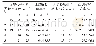 《表3 第1～3次工业应用试验结果》