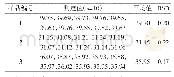 《表1 精密度实验结果%：EDTA络合滴定法测定黄铜中高含量锌》