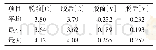 表7 试验罐次脱硫前后铁水[C]、[V]对比