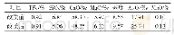 《表3 改质前、后进站炉渣成分》