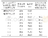 表2 混合赤泥浆流动性：拜耳法赤泥底流与烧结法赤泥滤饼混合预处理试验