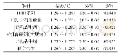 《表1 入炉铁水分级控制标准》