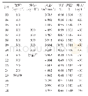 表2 洗炉参数：莱钢1880 m~3高炉炉况波动导致炉墙结厚的分析与处理