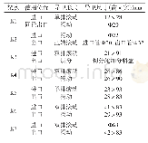 表1 精轧区导卫选型、尺寸间隙明细