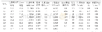 表2 精轧区主要工艺参数