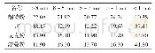 表1 实行1 000 mm料层烧结前矿粉粒度组成