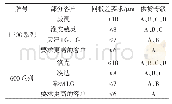 表5 部分客户供货等级划分