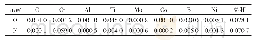 表2 原材料中氧氮含量值（质量分数）