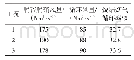 表3 1#烧结机投产初期烟气循环率