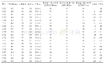 表1 2#5 100 m3高炉出铁情况记录