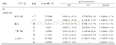 《表5 分层分析GC基因rs16847024位点多态性在病例组和对照组人群中的分布》