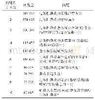 《表2“过敏性鼻炎”为关键词的患者浏览量前10位》