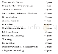 Table2Examples of internal medicine subspecialties and length of additional training