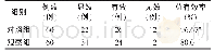 《表2 两组临床疗效比较》