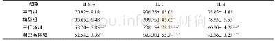 表3 各组IFN-γ、IL-1、IL-4比较(±s,pg/mL)