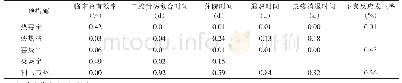 《表3 概率最佳排序（Rank1数值）》