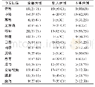 表1 广东省第二人民医院新冠肺炎患者中医证候特征[例（%）]