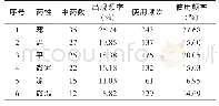 表2《王仲奇医案》“时邪”篇处方用药药性情况分析