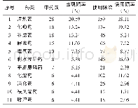 表5《王仲奇医案》“时邪”篇处方用药功效种类分析