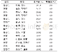 表8《王仲奇医案》“时邪”篇处方用药三项关联分析结果