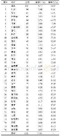 表2 鲁卫星教授治疗老年冠心病处方中核心药物的用药频数和频率