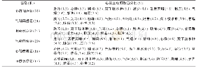 表1 心衰主症频率分布：心力衰竭中医证型与症状的关联规则分析