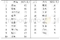 《表1 287首含柴胡中成药处方常见主治疾病分布频次（≥9)》