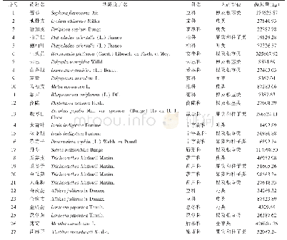 表5 山东省昌乐县重点药材名录及蕴藏量