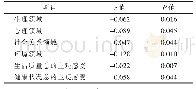 《表4 原发性失眠患者PSQI与WHOQOL-BREF各维度的相关性》